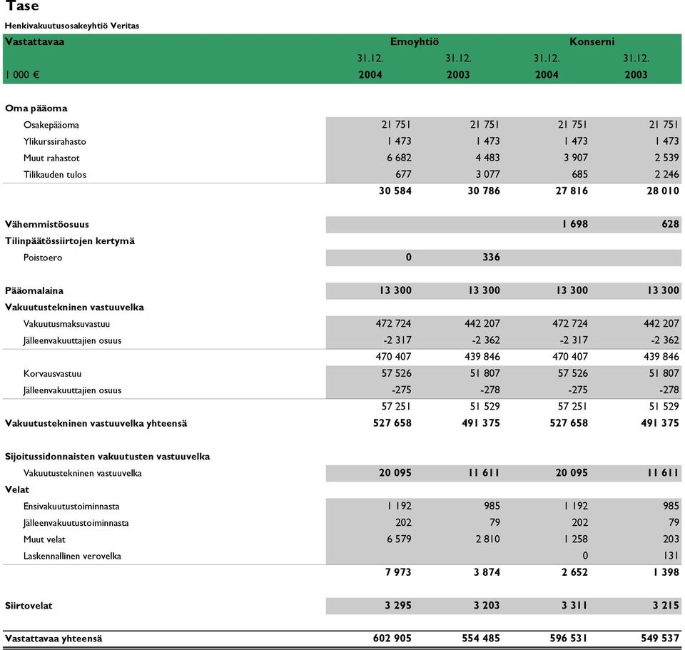 1 000 2004 2003 2004 2003 Oma pääoma Osakepääoma 21 751 21 751 21 751 21 751 Ylikurssirahasto 1 473 1 473 1 473 1 473 Muut rahastot 6 682 4 483 3 907 2 539 Tilikauden tulos 677 3 077 685 2 246 30 584