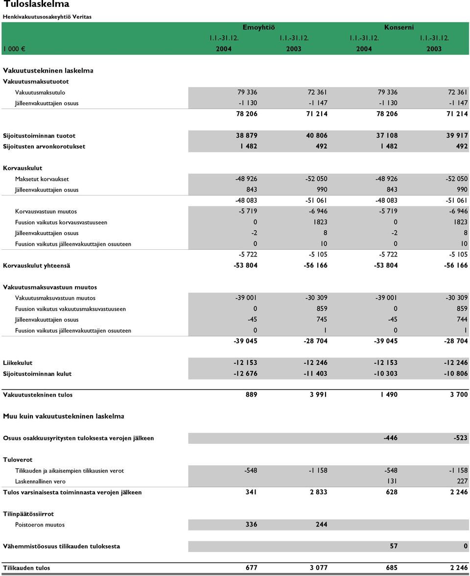 2004 2003 2004 2003 Vakuutustekninen laskelma Vakuutusmaksutuotot Vakuutusmaksutulo 79 336 72 361 79 336 72 361 Jälleenvakuuttajien osuus -1 130-1 147-1 130-1 147 78 206 71 214 78 206 71 214