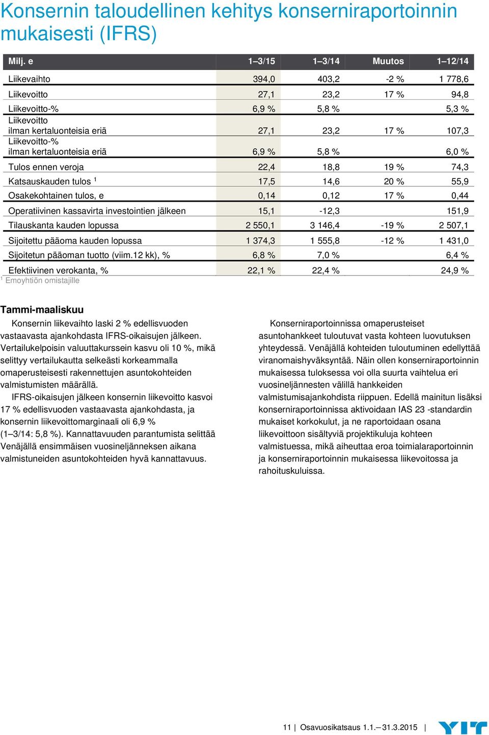 Liikevoitto-% ilman kertaluonteisia eriä 6,9 % 5,8 % 6,0 % Tulos ennen veroja 22,4 18,8 19 % 74,3 Katsauskauden tulos 1 17,5 14,6 20 % 55,9 Osakekohtainen tulos, e 0,14 0,12 17 % 0,44 Operatiivinen