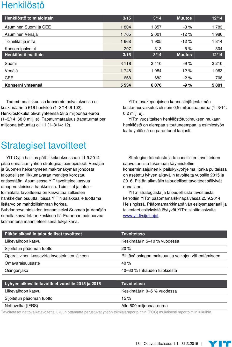 Tammi-maaliskuussa konsernin palveluksessa oli keskimäärin 5 616 henkilöä (1 3/14: 6 102). Henkilöstökulut olivat yhteensä 58,5 miljoonaa euroa (1 3/14: 68,0 milj. e).