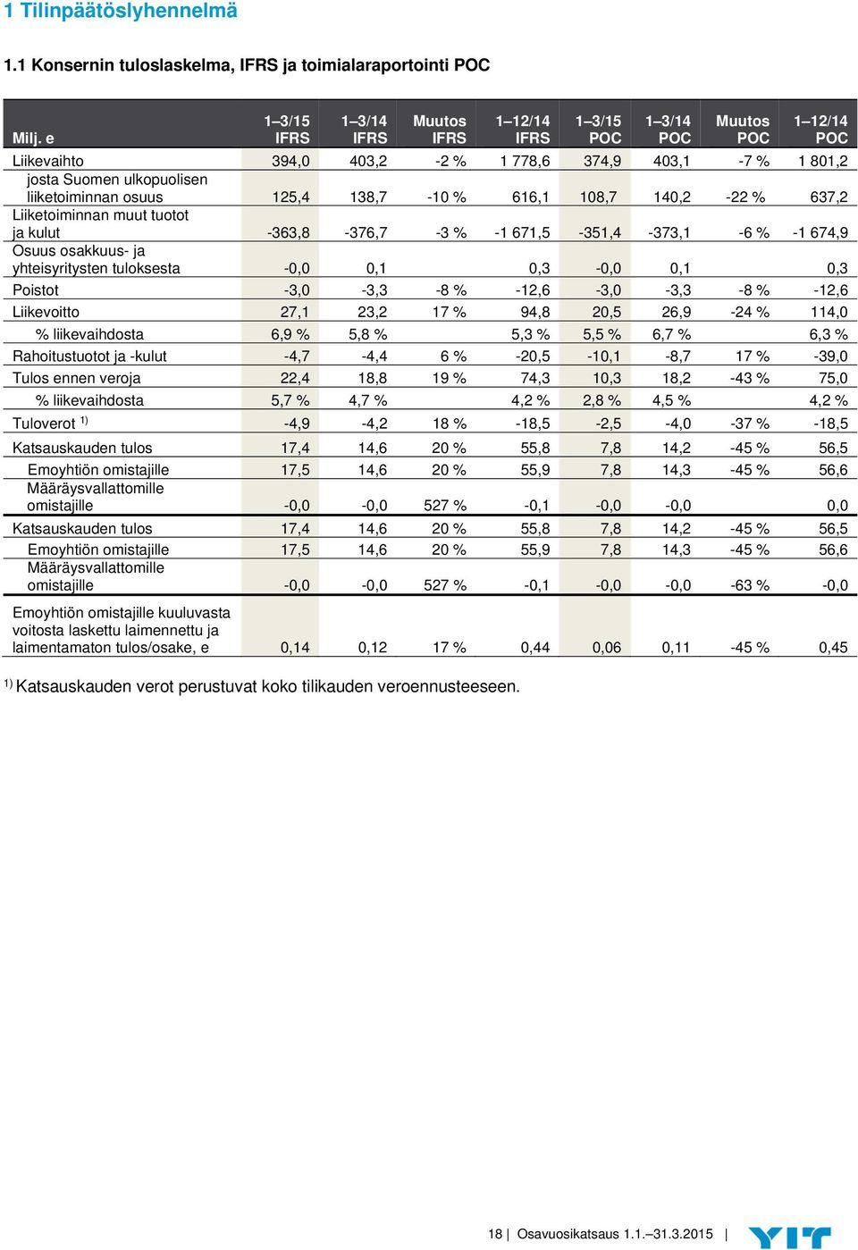 osuus 125,4 138,7-10 % 616,1 108,7 140,2-22 % 637,2 Liiketoiminnan muut tuotot ja kulut -363,8-376,7-3 % -1 671,5-351,4-373,1-6 % -1 674,9 Osuus osakkuus- ja yhteisyritysten tuloksesta -0,0 0,1