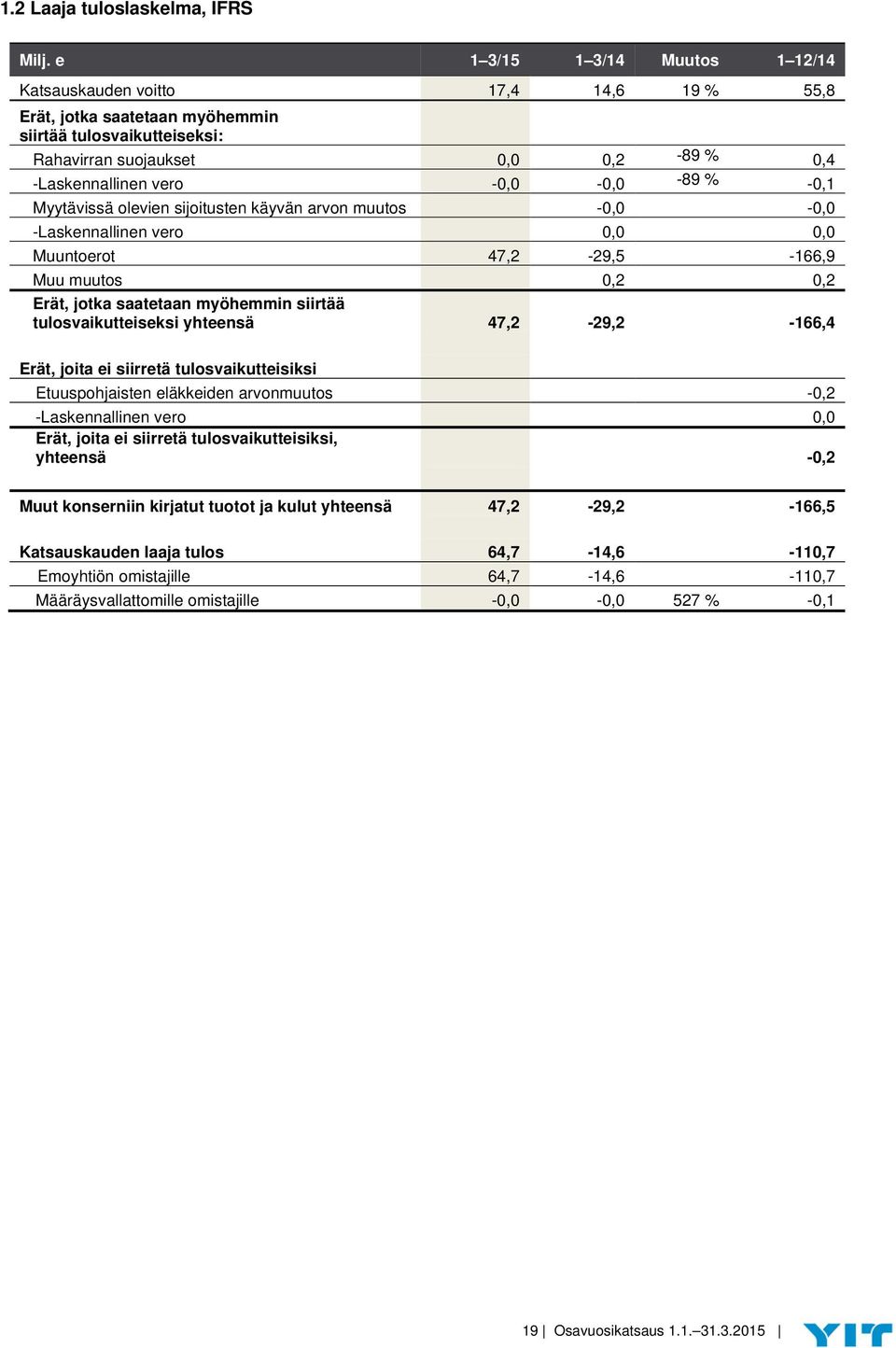 -0,0-0,0-89 % -0,1 Myytävissä olevien sijoitusten käyvän arvon muutos -0,0-0,0 -Laskennallinen vero 0,0 0,0 Muuntoerot 47,2-29,5-166,9 Muu muutos 0,2 0,2 Erät, jotka saatetaan myöhemmin siirtää