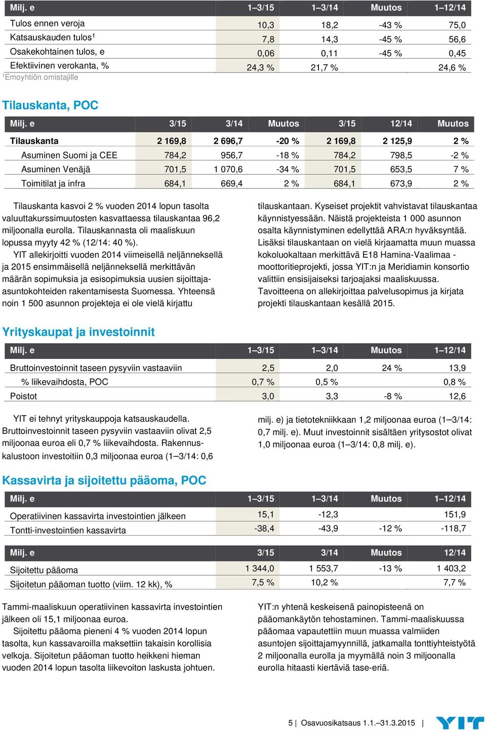 e 3/15 3/14 Muutos 3/15 12/14 Muutos Tilauskanta 2 169,8 2 696,7-20 % 2 169,8 2 125,9 2 % Asuminen Suomi ja CEE 784,2 956,7-18 % 784,2 798,5-2 % Asuminen Venäjä 701,5 1 070,6-34 % 701,5 653,5 7 %