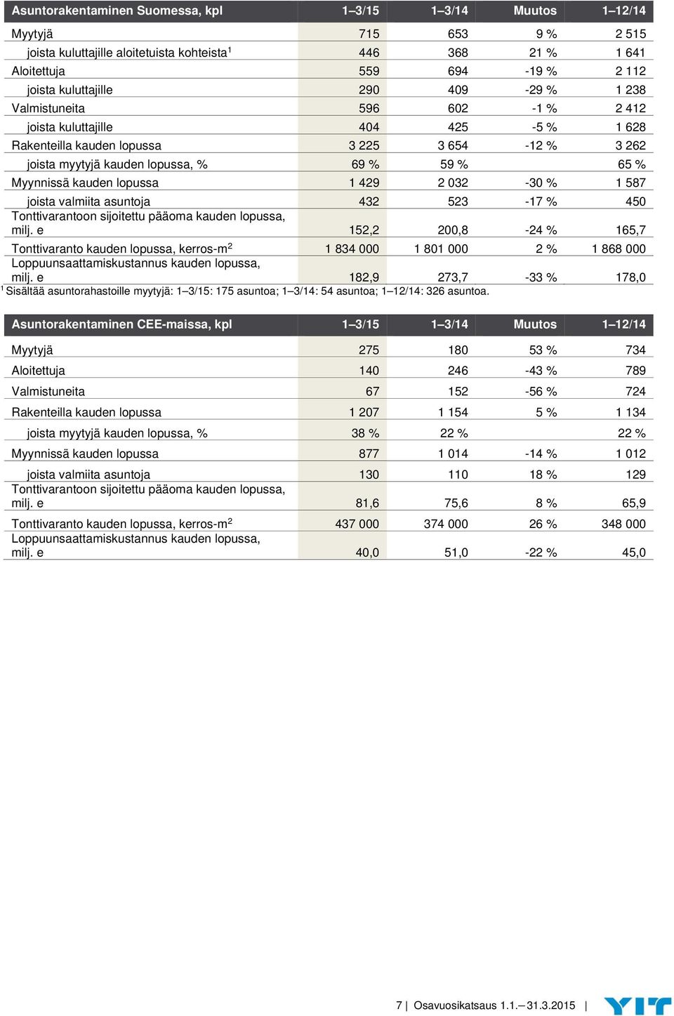 Myynnissä kauden lopussa 1 429 2 032-30 % 1 587 joista valmiita asuntoja 432 523-17 % 450 Tonttivarantoon sijoitettu pääoma kauden lopussa, milj.