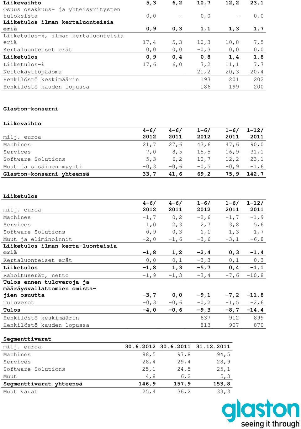 Henkilöstö kauden lopussa 186 199 200 Glaston-konserni Liikevaihto 1-12/ Machines 21,7 27,6 43,6 47,6 90,0 Services 7,0 8,5 15,5 16,9 31,1 Software Solutions 5,3 6,2 10,7 12,2 23,1 Muut ja sisäinen