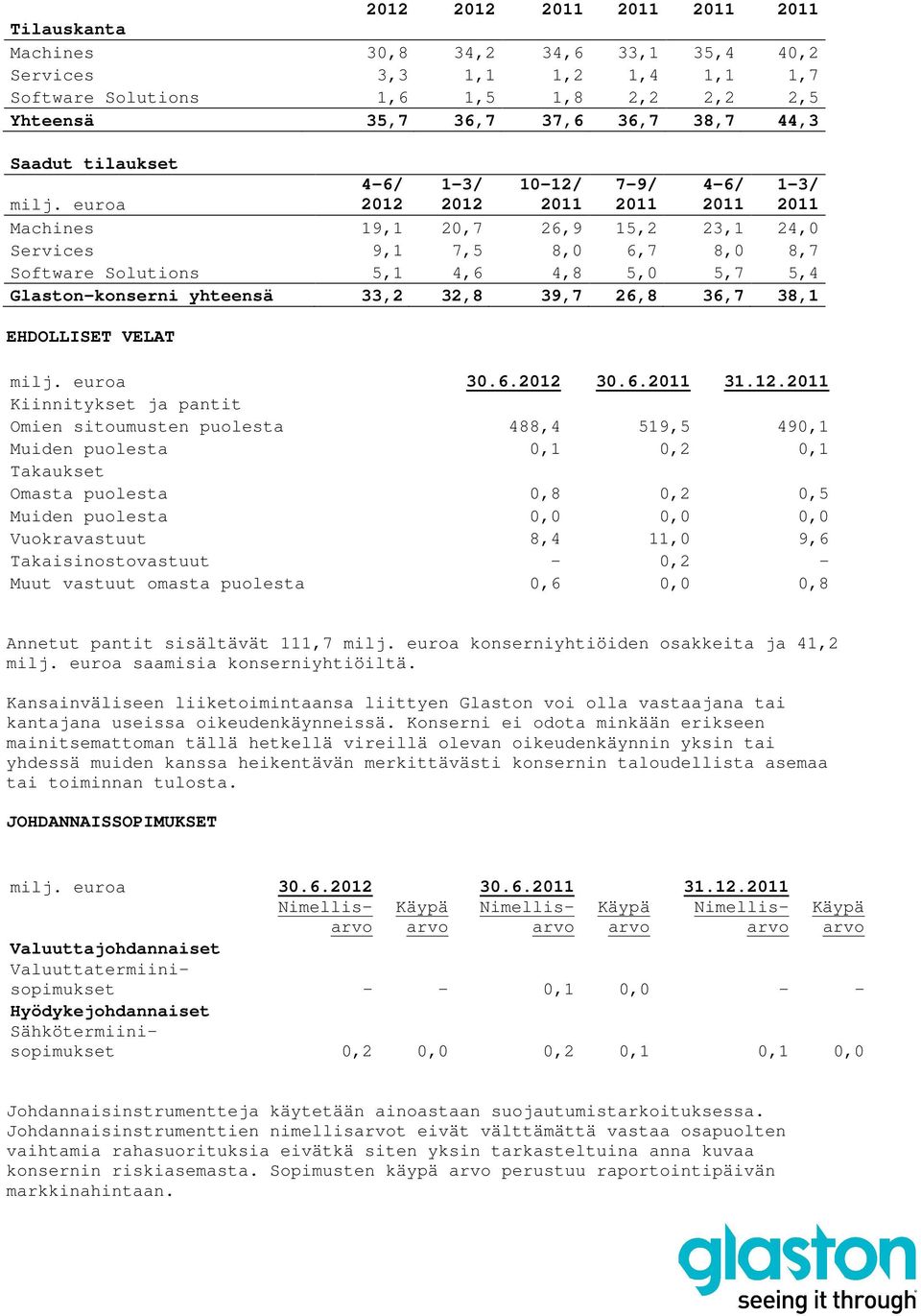 12. Kiinnitykset ja pantit Omien sitoumusten puolesta 488,4 519,5 490,1 Muiden puolesta 0,1 0,2 0,1 Takaukset Omasta puolesta 0,8 0,2 0,5 Muiden puolesta 0,0 0,0 0,0 Vuokravastuut 8,4 11,0 9,6