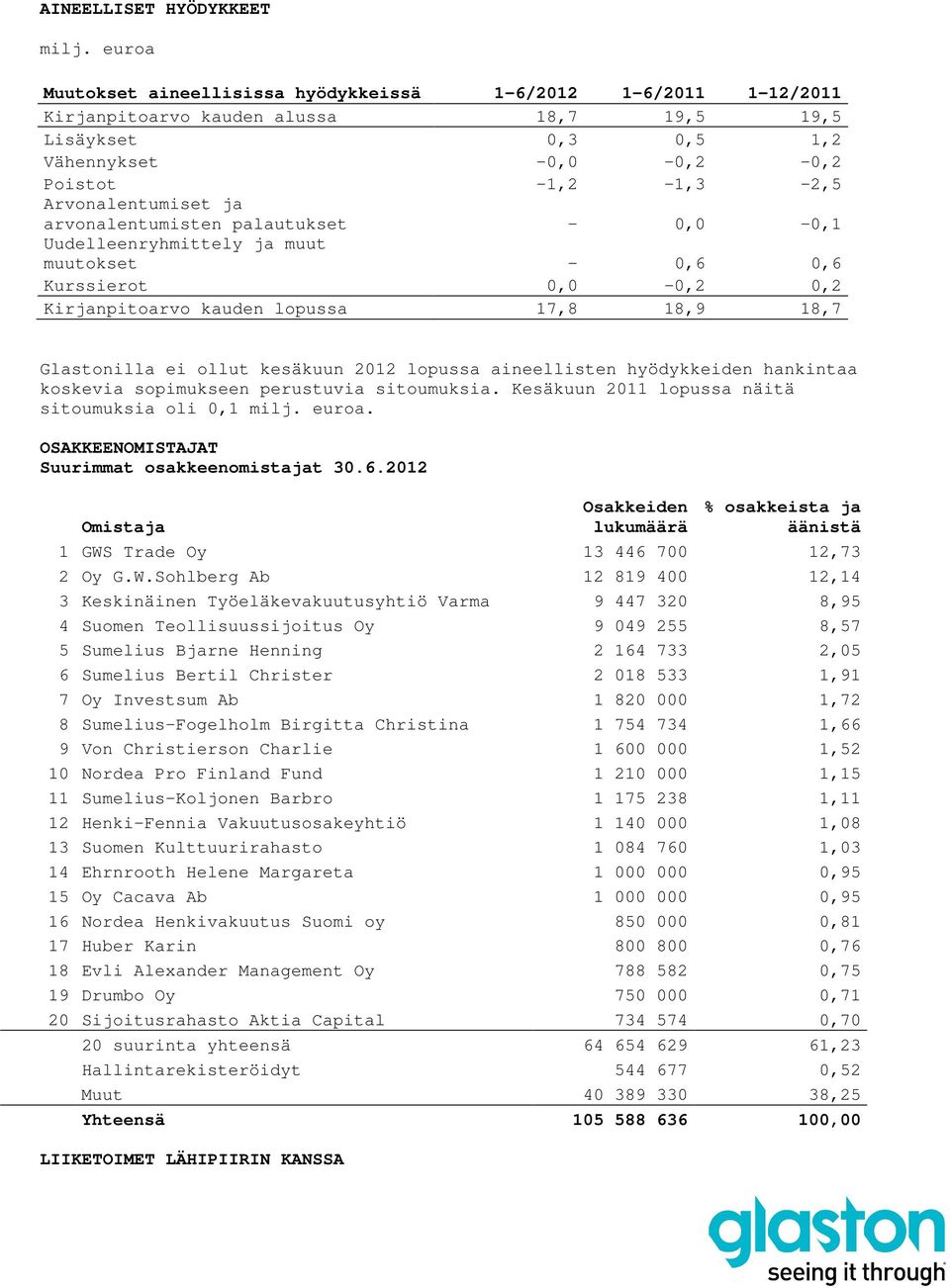 aineellisten hyödykkeiden hankintaa koskevia sopimukseen perustuvia sitoumuksia. Kesäkuun lopussa näitä sitoumuksia oli 0,1. OSAKKEENOMISTAJAT Suurimmat osakkeenomistajat 30.6.