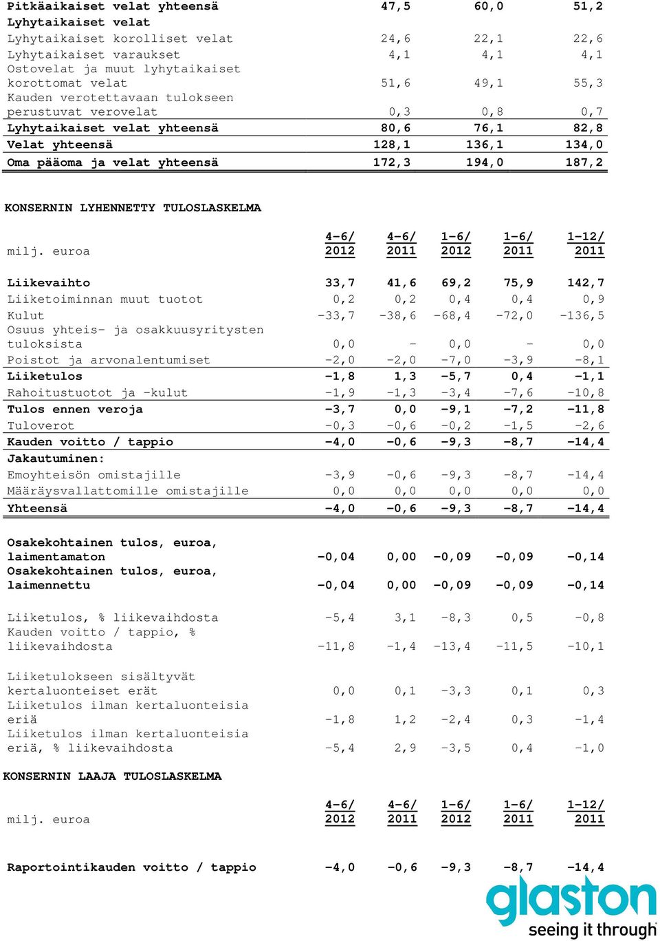 KONSERNIN LYHENNETTY TULOSLASKELMA 1-12/ Liikevaihto 33,7 41,6 69,2 75,9 142,7 Liiketoiminnan muut tuotot 0,2 0,2 0,4 0,4 0,9 Kulut -33,7-38,6-68,4-72,0-136,5 Osuus yhteis- ja osakkuusyritysten