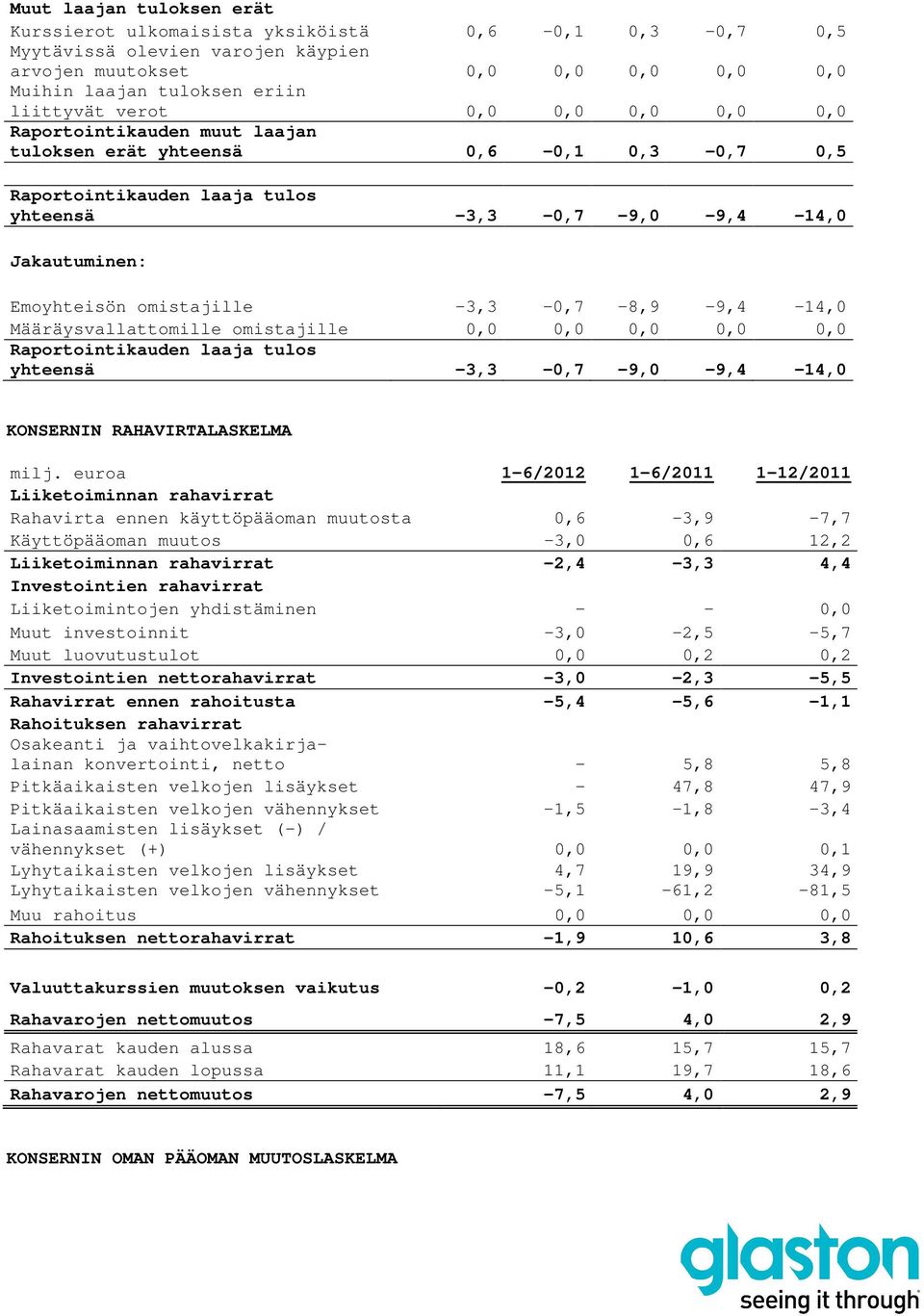 -3,3-0,7-8,9-9,4-14,0 Määräysvallattomille omistajille 0,0 0,0 0,0 0,0 0,0 Raportointikauden laaja tulos yhteensä -3,3-0,7-9,0-9,4-14,0 KONSERNIN RAHAVIRTALASKELMA 1-12/ Liiketoiminnan rahavirrat
