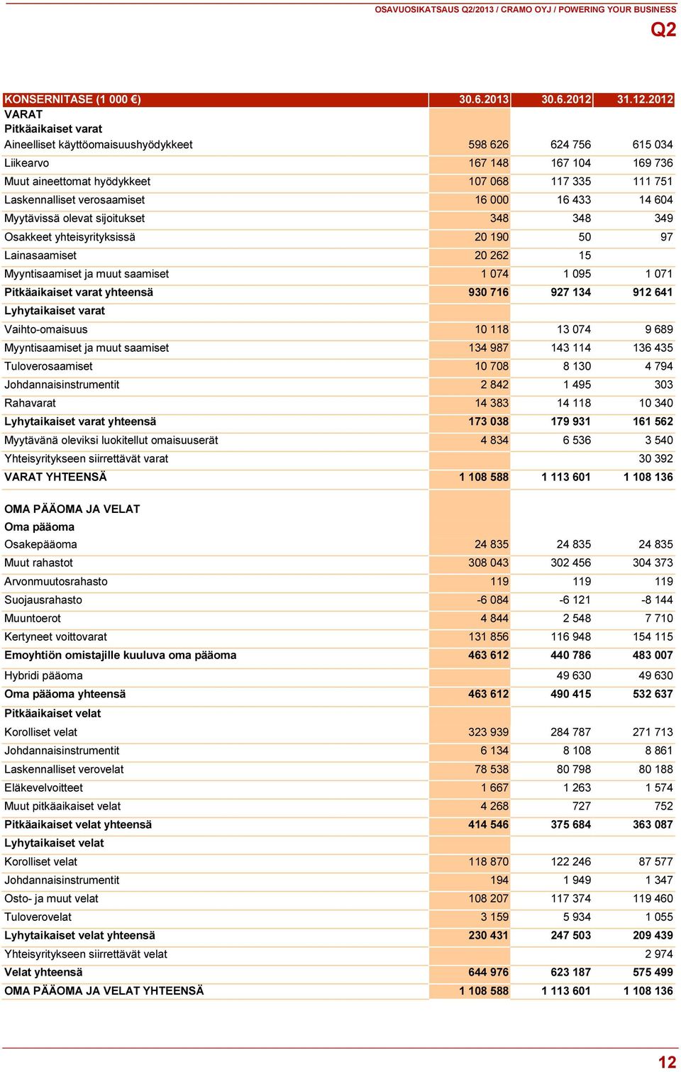 2012 VARAT Pitkäaikaiset varat Aineelliset käyttöomaisuushyödykkeet 598 626 624 756 615 034 Liikearvo 167 148 167 104 169 736 Muut aineettomat hyödykkeet 107 068 117 335 111 751 Laskennalliset