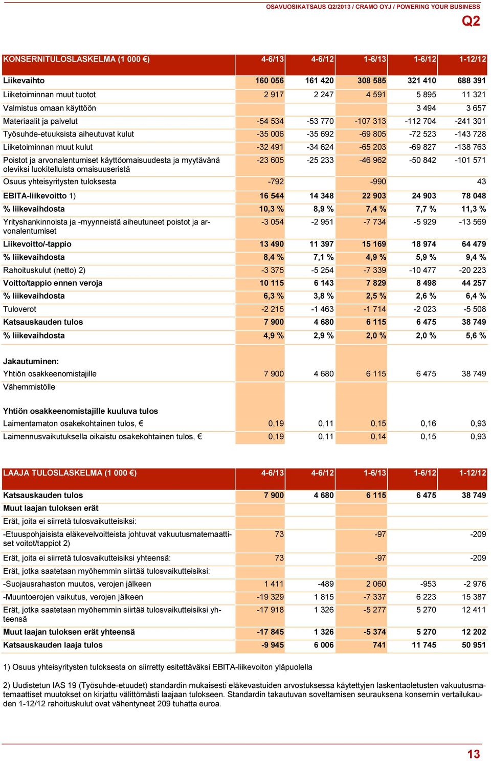 624-65 203-69 827-138 763 Poistot ja arvonalentumiset käyttöomaisuudesta ja myytävänä oleviksi luokitelluista omaisuuseristä -23 605-25 233-46 962-50 842-101 571 Osuus yhteisyritysten tuloksesta