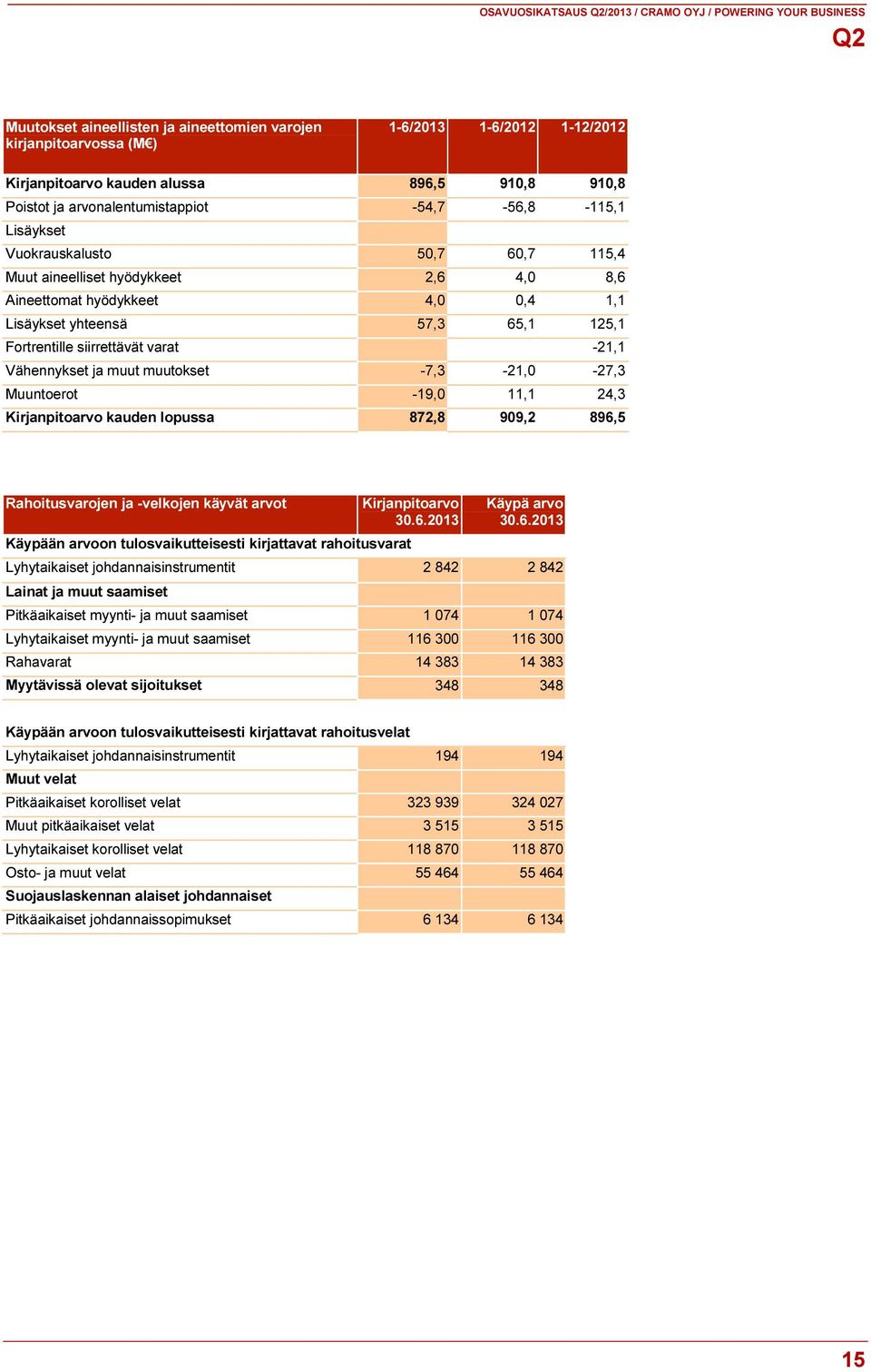 Vähennykset ja muut muutokset -7,3-21,0-27,3 Muuntoerot -19,0 11,1 24,3 Kirjanpitoarvo kauden lopussa 872,8 909,2 896,5 Rahoitusvarojen ja -velkojen käyvät arvot Käypään arvoon tulosvaikutteisesti