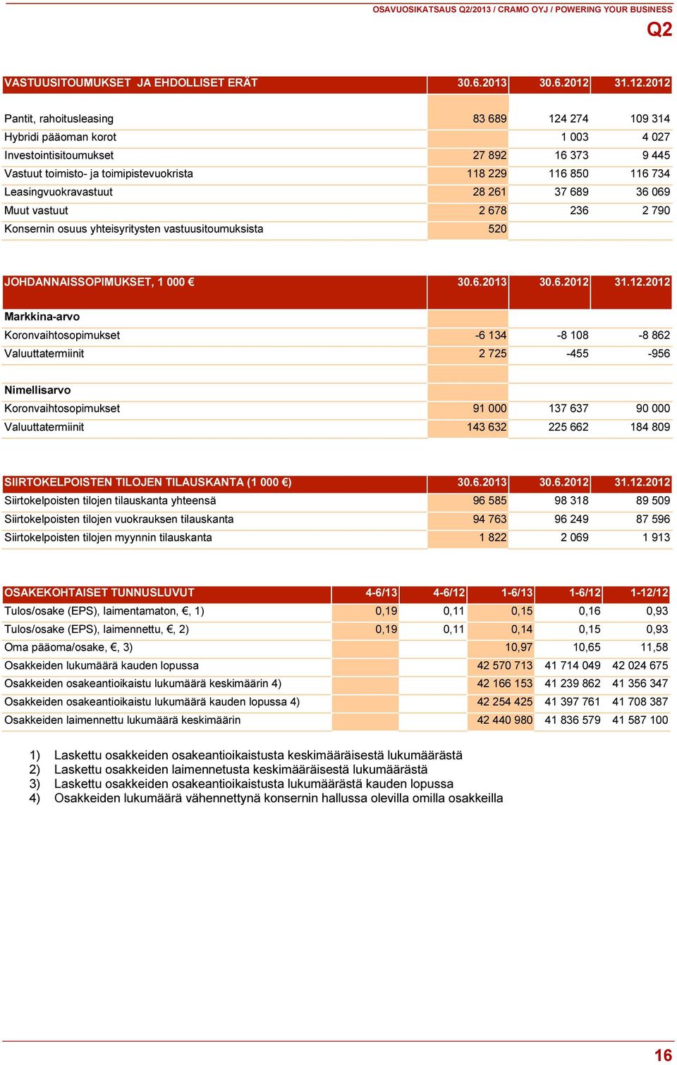 2012 Pantit, rahoitusleasing 83 689 124 274 109 314 Hybridi pääoman korot 1 003 4 027 Investointisitoumukset 27 892 16 373 9 445 Vastuut toimisto- ja toimipistevuokrista 118 229 116 850 116 734