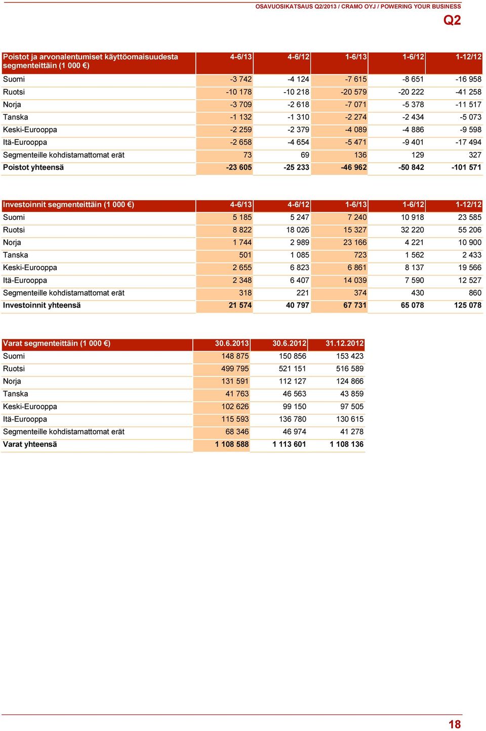 136 129 327 Poistot yhteensä -23 605-25 233-46 962-50 842-101 571 Investoinnit segmenteittäin (1 000 ) 4-6/13 4-6/12 1-6/13 1-6/12 1-12/12 Suomi 5 185 5 247 7 240 10 918 23 585 Ruotsi 8 822 18 026 15