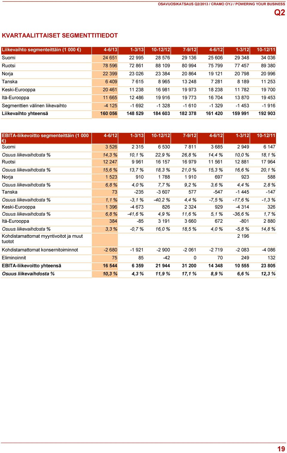19 700 Itä-Eurooppa 11 665 12 486 19 916 19 773 16 704 13 870 19 453 Segmenttien välinen liikevaihto -4 125-1 692-1 328-1 610-1 329-1 453-1 916 Liikevaihto yhteensä 160 056 148 529 184 603 182 378