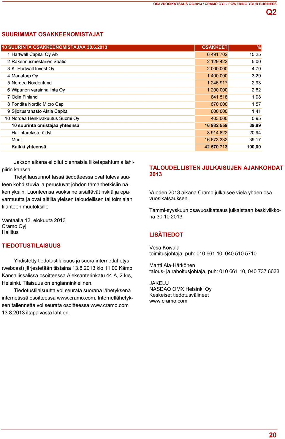 670 000 1,57 9 Sijoitusrahasto Aktia Capital 600 000 1,41 10 Nordea Henkivakuutus Suomi Oy 403 000 0,95 10 suurinta omistajaa yhteensä 16 982 559 39,89 Hallintarekisteröidyt 8 914 822 20,94 Muut 16