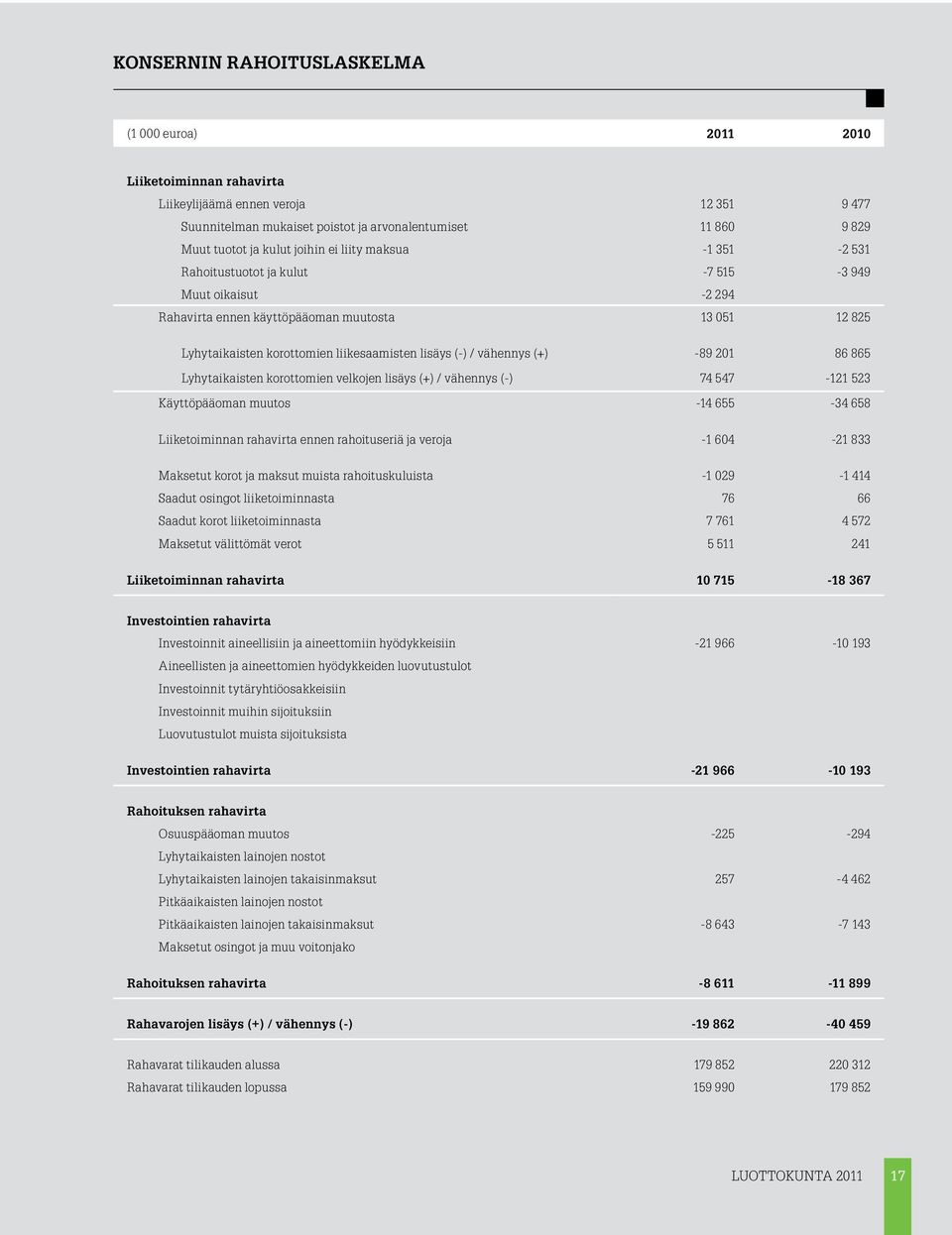 vähennys (+) -89 201 86 865 Lyhytaikaisten korottomien velkojen lisäys (+) / vähennys (-) 74 547-121 523 Käyttöpääoman muutos -14 655-34 658 Liiketoiminnan rahavirta ennen rahoituseriä ja veroja -1