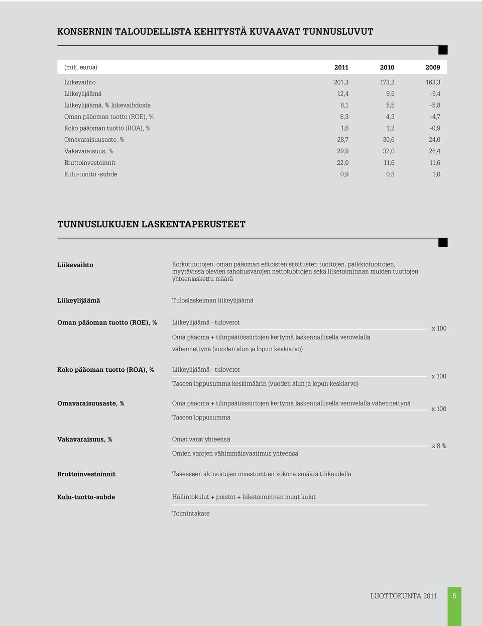 Omavaraisuusaste, % 28,7 30,6 24,0 Vakavaraisuus, % 29,9 32,0 26,4 Bruttoinvestoinnit 22,0 11,6 11,6 Kulu-tuotto -suhde 0,9 0,8 1,0 tunnuslukujen LASKENTAPERUSTEET Liikevaihto Korkotuottojen, oman