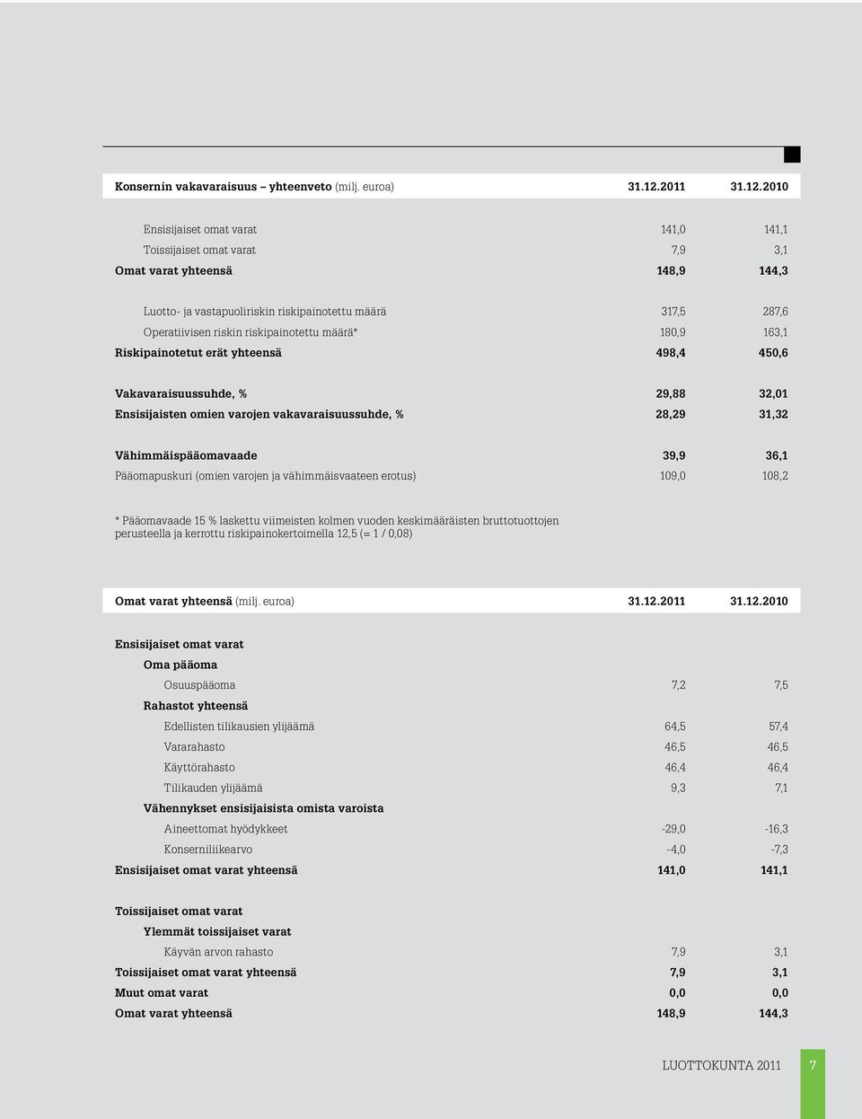 2010 Ensisijaiset omat varat 141,0 141,1 Toissijaiset omat varat 7,9 3,1 Omat varat yhteensä 148,9 144,3 Luotto- ja vastapuoliriskin riskipainotettu määrä 317,5 287,6 Operatiivisen riskin