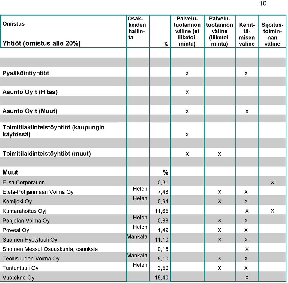 Etelä-Pohjanmaan Voima Oy Helen 7,48 Kemijoki Oy Helen 0,94 Kuntarahoitus Oyj 11,65 Pohjolan Voima Oy Helen 0,88 Powest Oy Helen 1,49 Suomen