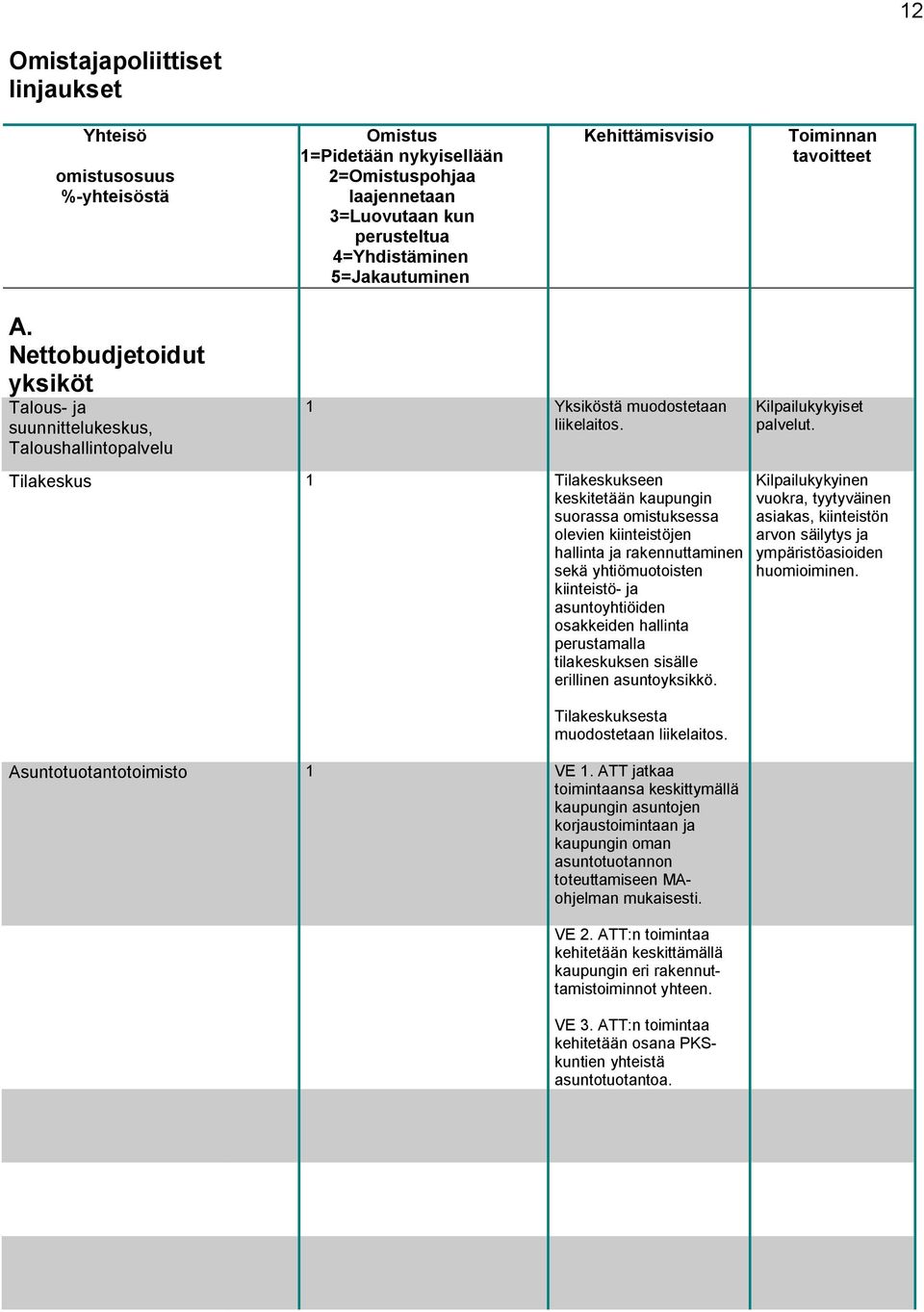 osakkeiden hallinta perustamalla tilakeskuksen sisälle erillinen asuntoyksikkö. Tilakeskuksesta muodostetaan liikelaitos. Asuntotuotantotoimisto 1 VE 1.