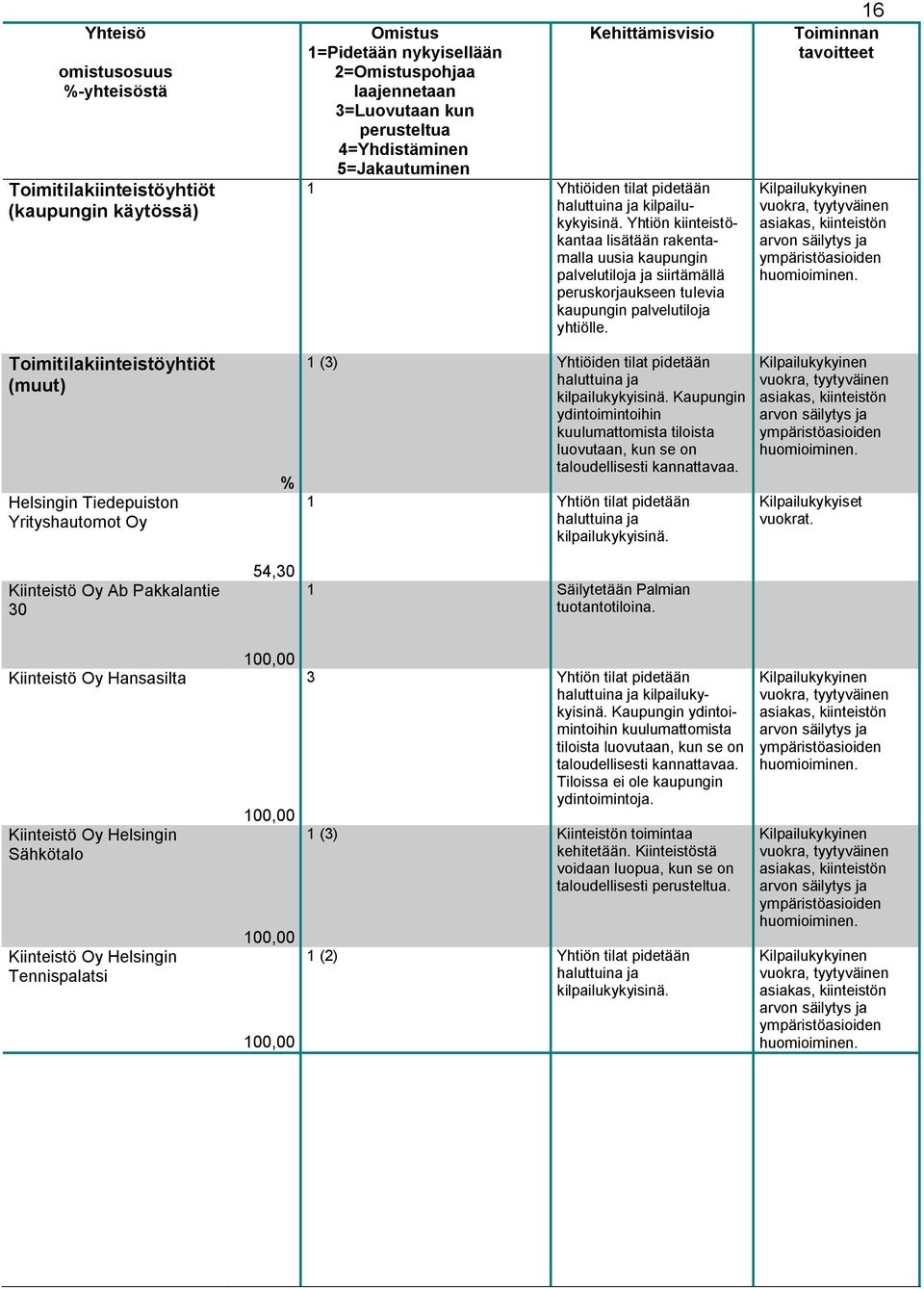 16 Toimitilakiinteistöyhtiöt (muut) Helsingin Tiedepuiston Yrityshautomot Oy % 1 (3) Yhtiöiden tilat pidetään haluttuina ja kilpailukykyisinä.