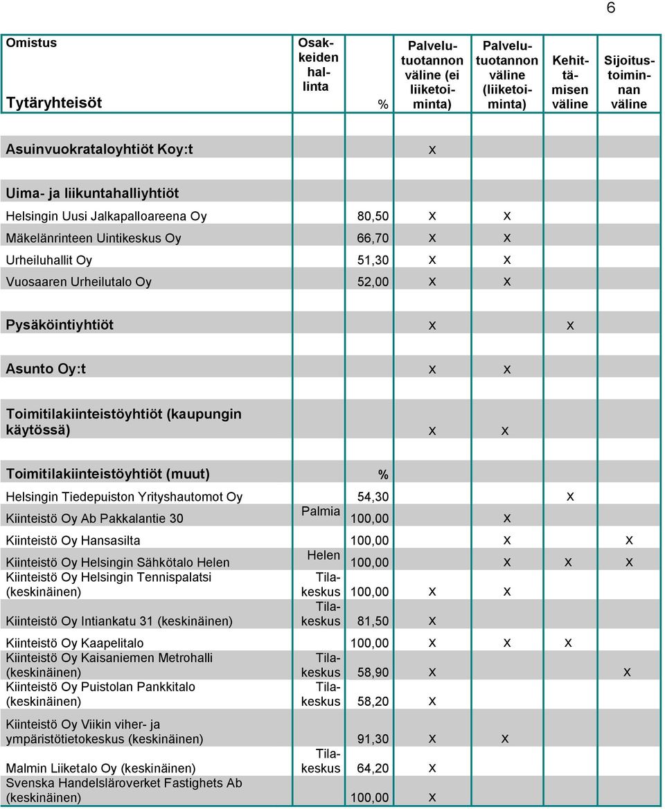 (muut) % Helsingin Tiedepuiston Yrityshautomot Oy 54,30 Palmia Kiinteistö Oy Ab Pakkalantie 30 Kiinteistö Oy Hansasilta Kiinteistö Oy Helsingin Sähkötalo Helen Helen Kiinteistö Oy Helsingin