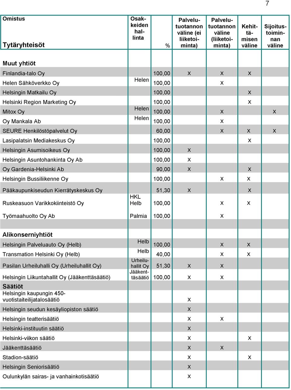 Helsingin Bussiliikenne Oy Pääkaupunkiseudun Kierrätyskeskus Oy 51,30 Ruskeasuon Varikkokiinteistö Oy HKL Helb Työmaahuolto Oy Ab Palmia Alikonserniyhtiöt Helsingin Palveluauto Oy (Helb) Transmation