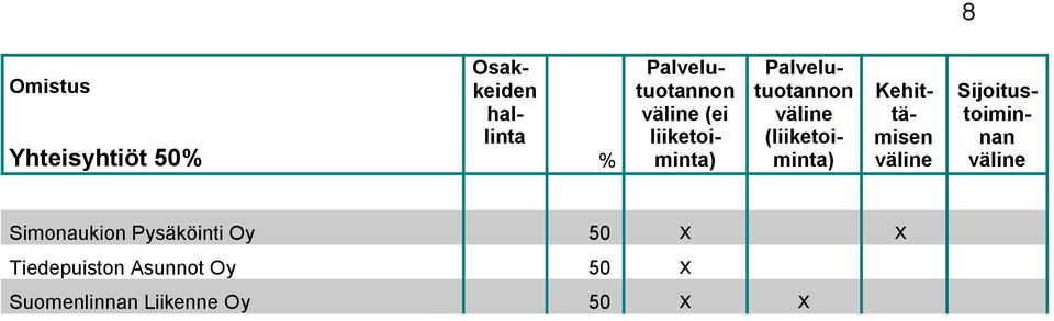 Sijoitustoiminnan Simonaukion Pysäköinti Oy 50