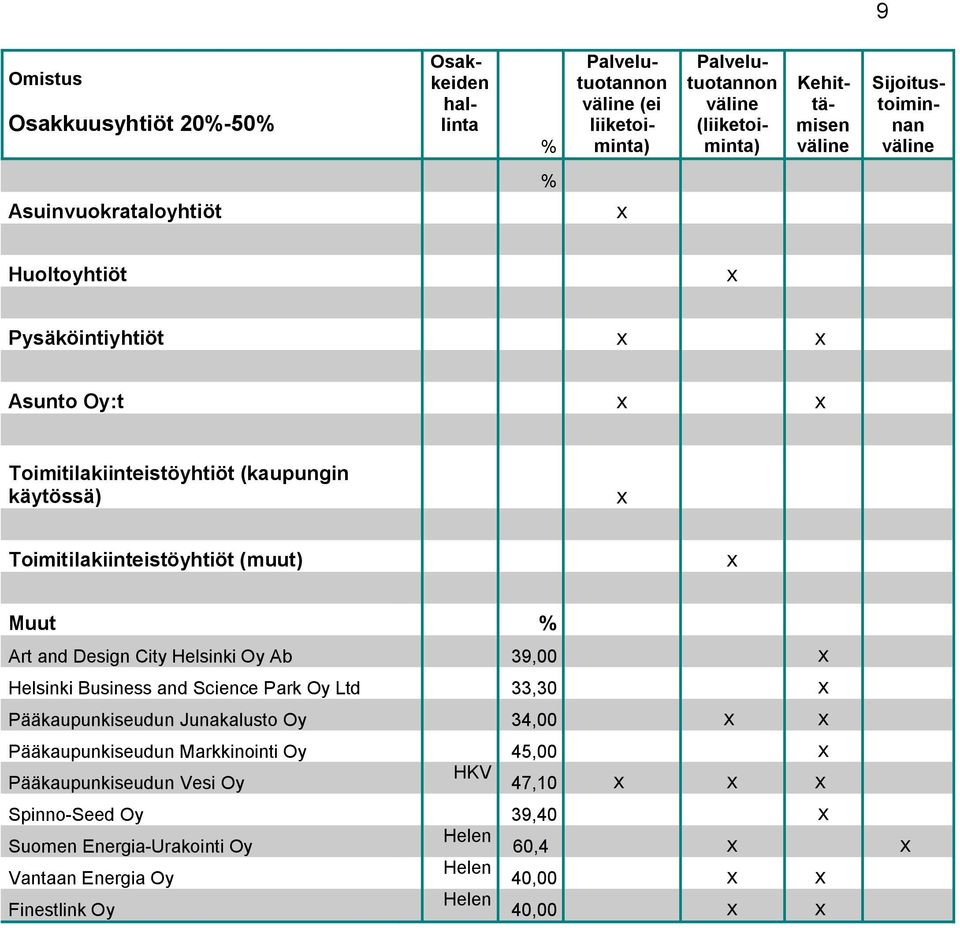 City Helsinki Oy Ab 39,00 Helsinki Business and Science Park Oy Ltd 33,30 Pääkaupunkiseudun Junakalusto Oy 34,00 Pääkaupunkiseudun Markkinointi Oy