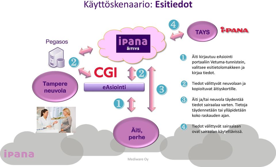 Tiedot välittyvät neuvolaan ja kopioituvat äitiyskortille.