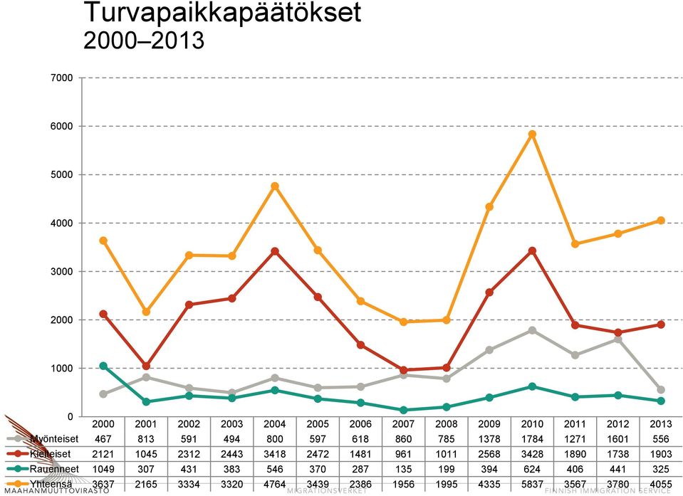 Kielteiset 2121 1045 2312 2443 3418 2472 1481 961 1011 2568 3428 1890 1738 1903 Rauenneet 1049 307 431 383