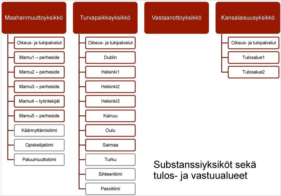 Tulosalue2 Mamu3 perheside Helsinki2 Mamu4 työntekijät Helsinki3 Mamu5 perheside Kainuu Käännyttämistiimi