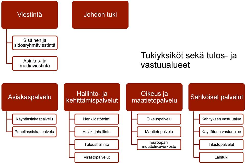 Käyntiasiakaspalvelu Henkilöstötoimi Oikeuspalvelu Kehityksen vastuualue Puhelinasiakaspalvelu