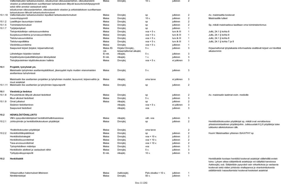 arkistolaitoksen suorittamaan tarkastukseen liittyvät tarkastuskertomukset 10.1.10 Valtiontalouden tarkastusviraston lopulliset tarkastuskertomukset Maisa Dnrojärj. sp julkinen 2 Ao.