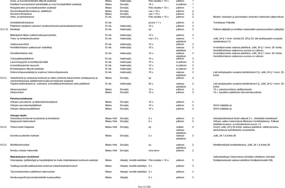 Aakkosjärj. Palv.oloaika + 10 v. julkinen 2 Muiden virastojen ja työnantajien antamien todistusten jäljennökset Henkilötietoilmoitukset Ei rek. psvoa + 1 v.