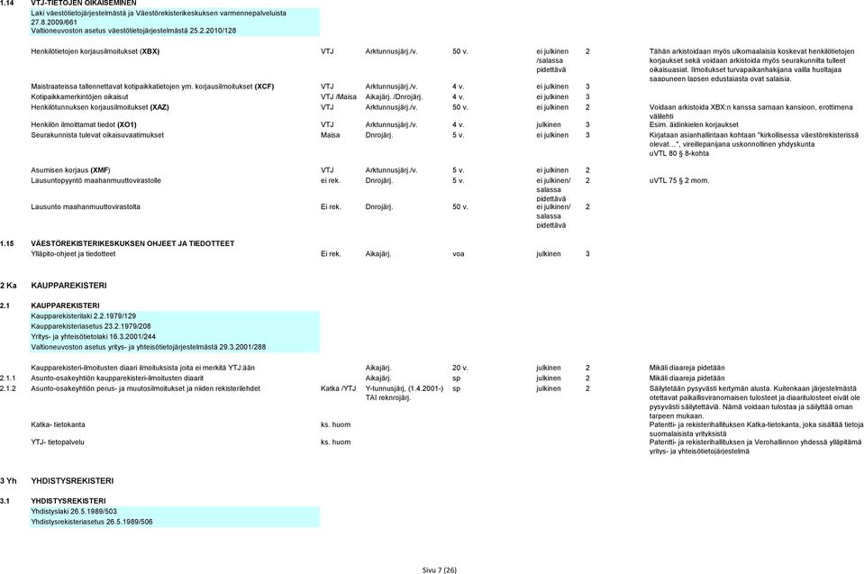 Ilmoitukset turvapaikanhakijana vailla huoltajaa saapuneen lapsen edustajasta ovat salaisia. Maistraateissa tallennettavat kotipaikkatietojen ym. korjausilmoitukset (XCF) VTJ Arktunnusjärj./v. 4 v.