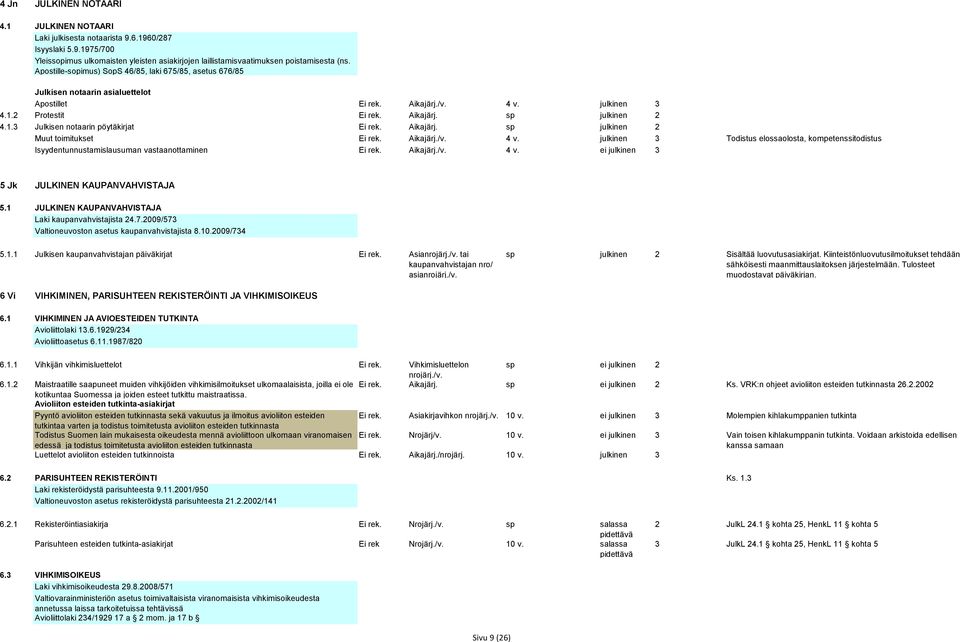 Aikajärj. sp julkinen 2 Muut toimitukset Ei rek. Aikajärj./v. 4 v. julkinen 3 Todistus elossaolosta, kompetenssitodistus Isyydentunnustamislausuman vastaanottaminen Ei rek. Aikajärj./v. 4 v. ei julkinen 3 5 Jk JULKINEN KAUPANVAHVISTAJA 5.