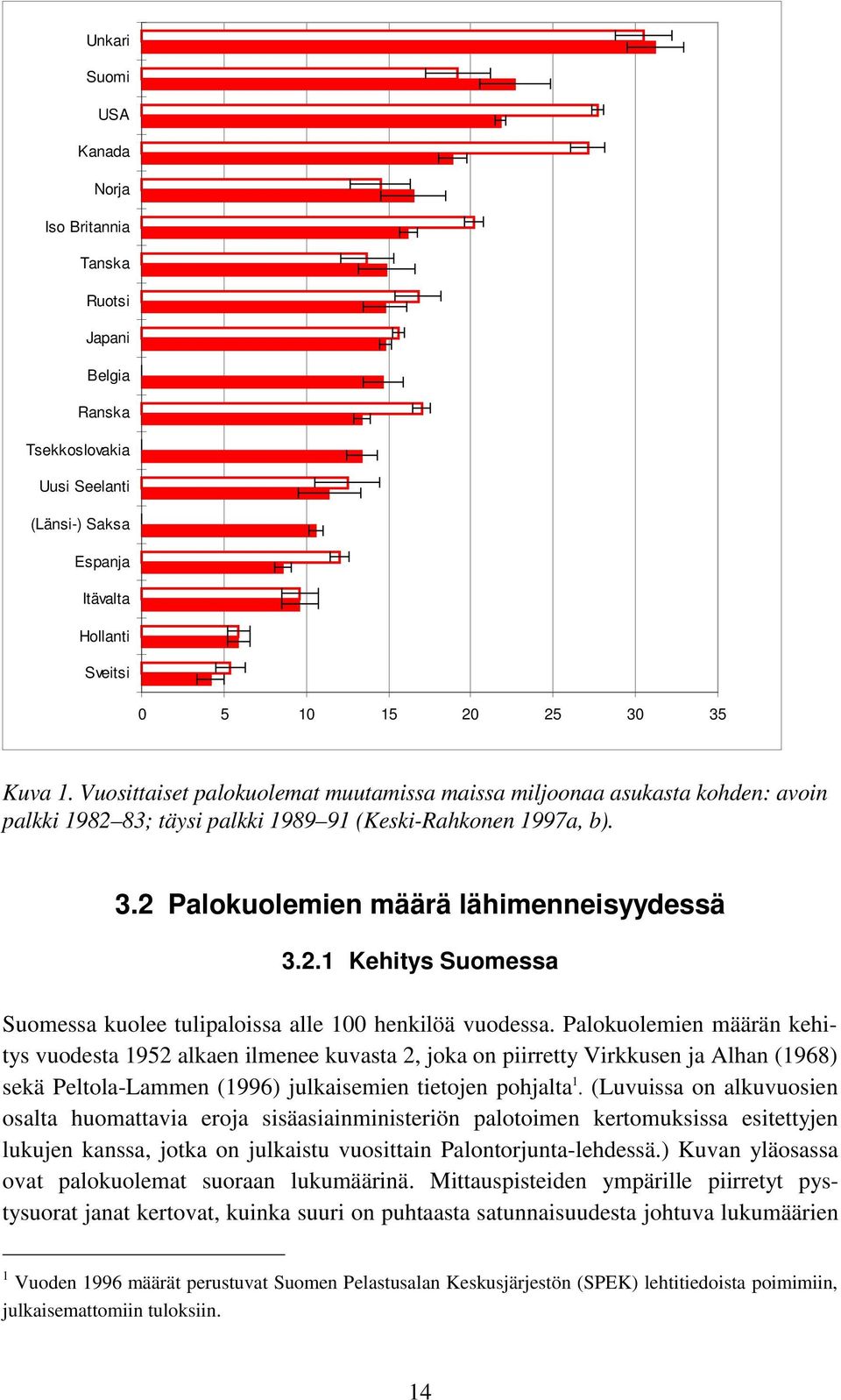 Palokuolemien määrän kehitys vuodesta 1952 alkaen ilmenee kuvasta 2, joka on piirretty Virkkusen ja Alhan (1968) sekä Peltola-Lammen (1996) julkaisemien tietojen pohjalta 1.