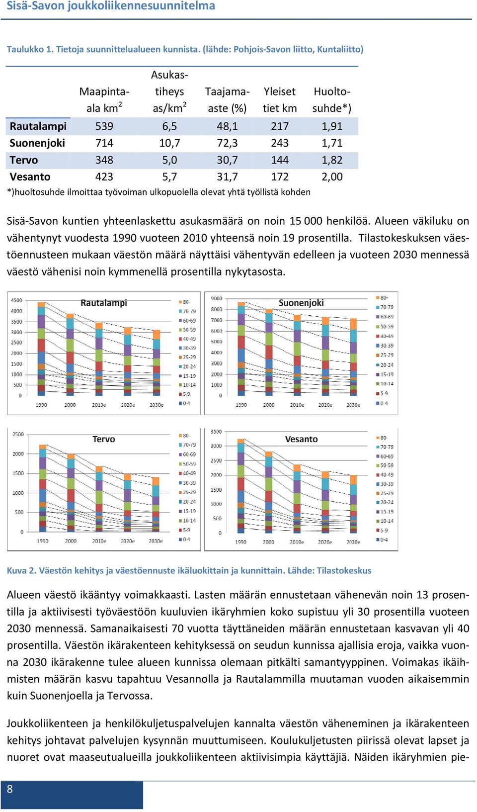 348 5,0 30,7 144 1,82 Vesanto 423 5,7 31,7 172 2,00 *)huoltosuhde ilmoittaa työvoiman ulkopuolella olevat yhtä työllistä kohden Sisä Savon kuntien yhteenlaskettu asukasmäärä on noin 15 000 henkilöä.