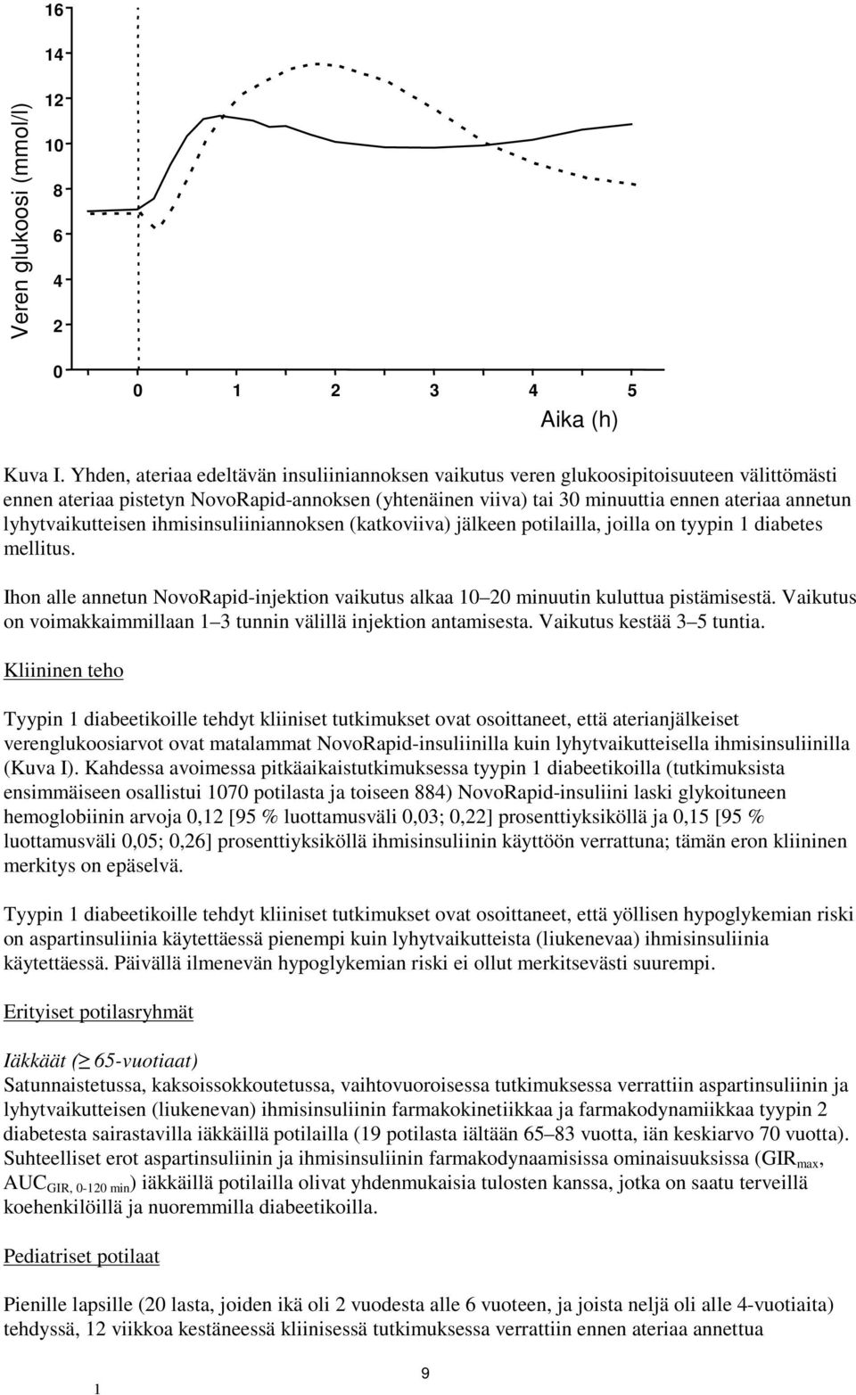 lyhytvaikutteisen ihmisinsuliiniannoksen (katkoviiva) jälkeen potilailla, joilla on tyypin diabetes mellitus. Ihon alle annetun NovoRapid-injektion vaikutus alkaa 0 20 minuutin kuluttua pistämisestä.