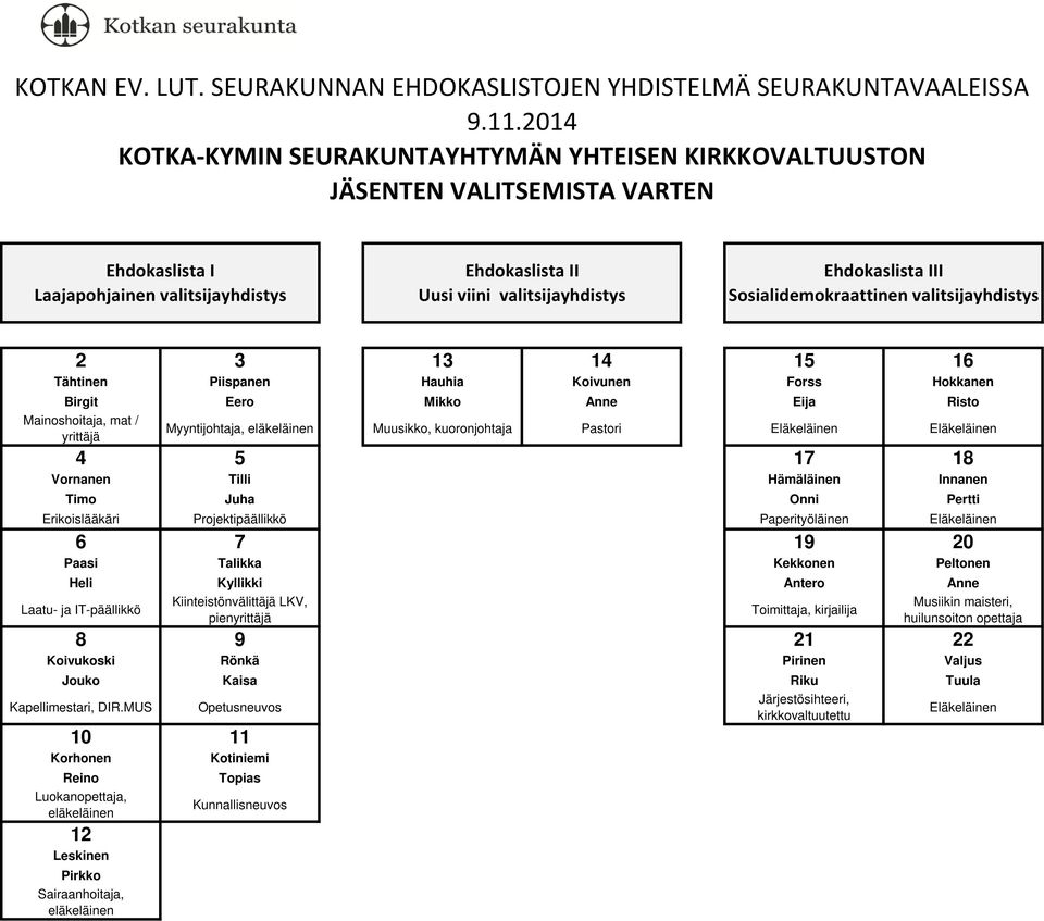 Mainoshoitaja, mat / yrittäjä Myyntijohtaja, Muusikko, kuoronjohtaja Pastori 4 5 17 18 Vornanen Tilli Hämäläinen Innanen Timo Juha Onni Pertti Erikoislääkäri Projektipäällikkö Paperityöläinen 6 7 19