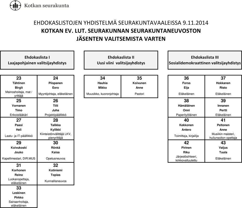 Myyntijohtaja, Muusikko, kuoronjohtaja Pastori 25 26 38 39 Vornanen Tilli Hämäläinen Innanen Timo Juha Onni Pertti Erikoislääkäri Projektipäällikkö Paperityöläinen 27 28 40 41 Paasi Talikka Kekkonen