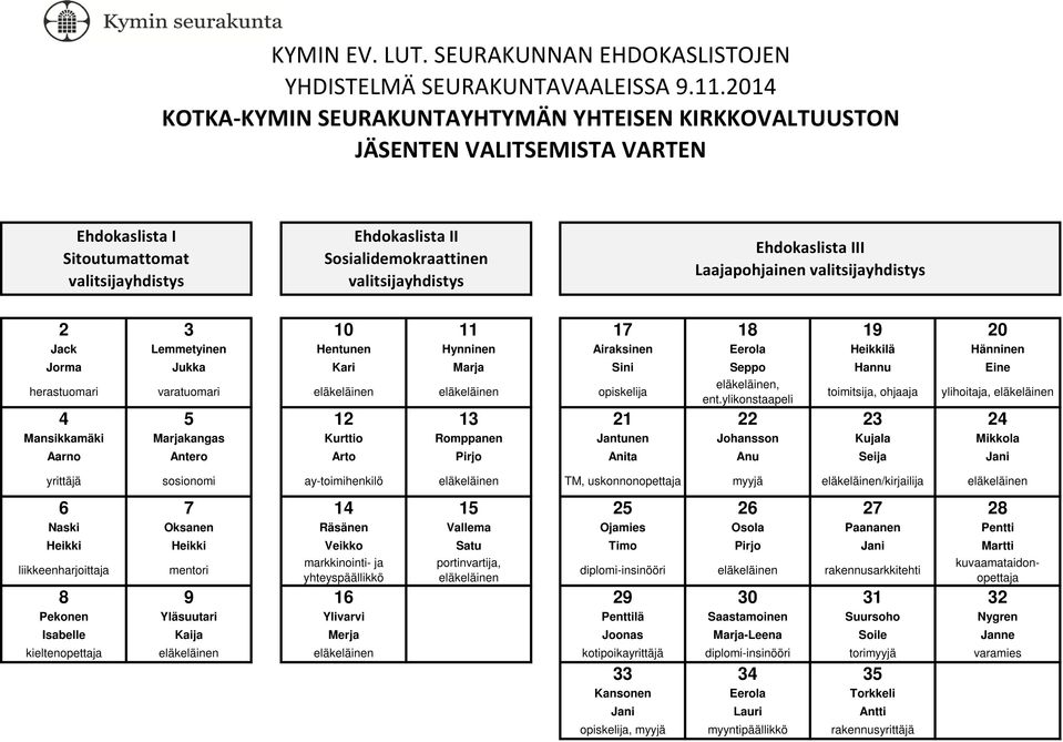 Jukka Kari Marja Sini Seppo Hannu Eine herastuomari varatuomari opiskelija, ent.