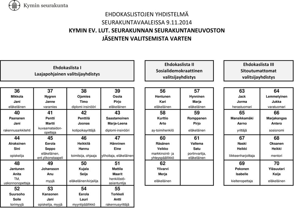 Jukka varamies diplomi-insinööri herastuomari varatuomari 40 41 42 43 58 59 65 66 Paananen Pentti Penttilä Saastamoinen Kurttio Romppanen Mansikkamäki Marjakangas Jani Martti Joonas Marja-Leena Arto