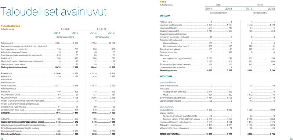 ..26 Tuotot oman pääoman ehtoisista sijoituksista...216...20 20...25 Korkotuotot...348...316 965...790 Myytävissä olevien rahoitusvarojen nettotuotot...9...18 12...- 92 Liiketoiminnan muut tuotot...12...26 28.