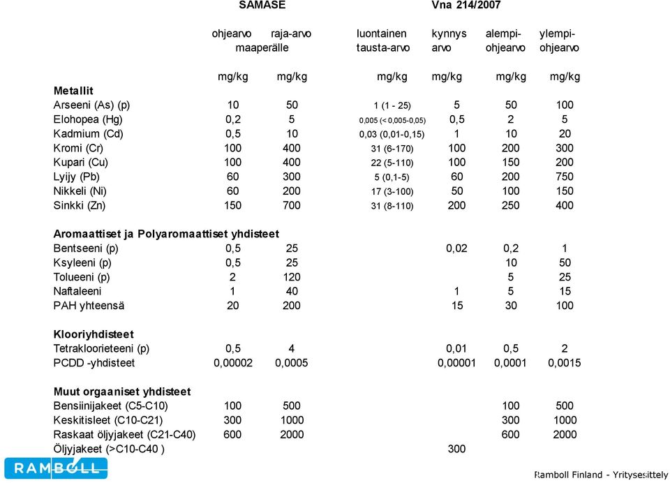 300 5 (0,1-5) 60 200 750 Nikkeli (Ni) 60 200 17 (3-100) 50 100 150 Sinkki (Zn) 150 700 31 (8-110) 200 250 400 Aromaattiset ja Polyaromaattiset yhdisteet Bentseeni (p) 0,5 25 0,02 0,2 1 Ksyleeni (p)