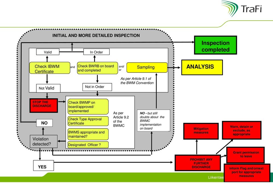 Check BWMP on board/approved/ implemented Check Type Approval Certificate BWMS appropriate and maintained? Designated Officer? As per Article 9.