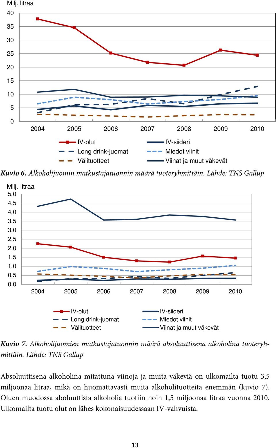 litraa 5,0 4,5 4,0 3,5 3,0 2,5 2,0 1,5 1,0 0,5 0,0 2004 2005 2006 2007 2008 2009 2010 IV-olut Long drink-juomat Välituotteet IV-siideri Miedot viinit Viinat ja muut väkevät Kuvio 7.