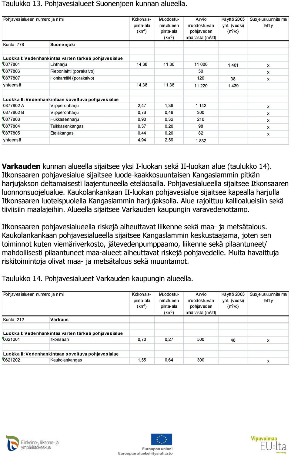 Viipperonharju 2,47 1,39 1 142 x 0877802 B Viipperonharju 0,76 0,48 300 x 0877803 Hukkasenharju 0,90 0,32 210 x 0877804 Tuikkasenkangas 0,37 0,20 98 x 0877805 Eteläkangas 0,44 0,20 82 x yhteensä 4,94